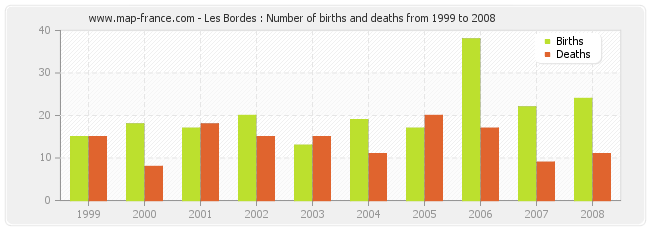 Les Bordes : Number of births and deaths from 1999 to 2008